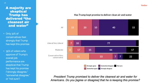 Poll: when voters learn the EPA is poisoning them, they hate it