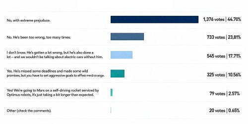 Elon Musk, Survey Sunday: do you still believe in Elon Musk?