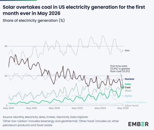 Solar beats coal in the US electricity mix for the first month ever