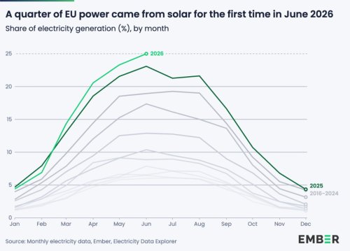 Solar just became Europe's biggest source of electricity – here's the milestone it hit
