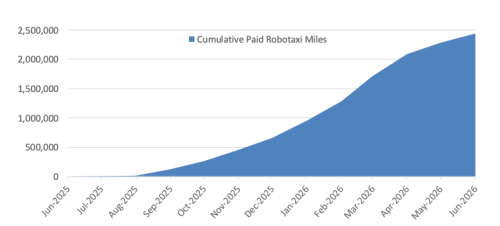 Tesla, Robotaxi, Tesla says 'Robotaxi' is expanding — its own chart shows it's not