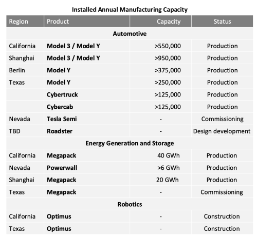 Tesla, Tesla hits 10 million vehicles — but its EV growth has stalled