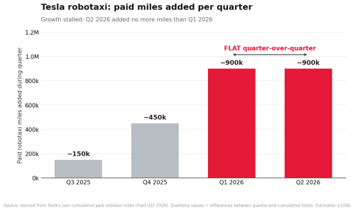 Tesla, Robotaxi, Tesla says 'Robotaxi' is expanding — its own chart shows it's not