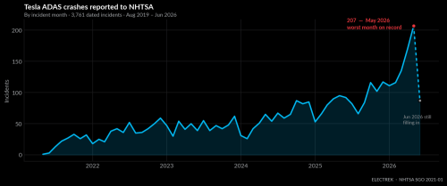 Tesla, Tesla Autopilot and FSD crashes hit record 207 in a single month