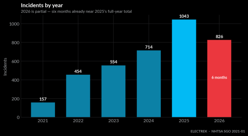 Tesla, Tesla Autopilot and FSD crashes hit record 207 in a single month