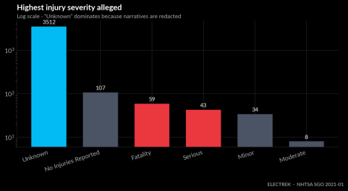 Tesla, Tesla Autopilot and FSD crashes hit record 207 in a single month