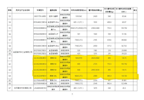 BYD's new 5-seat electric SUV has a range of over 1,000 km