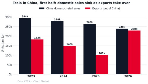 Tesla China sales are crashing as exports surge