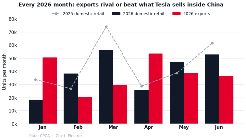 Tesla China sales are crashing as exports surge