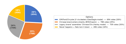 Survey Sunday: this is how Chinese EVs will make it to America