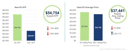 Toyota, Toyota's new EVs are catching on, with nearly 5,000 sold in August