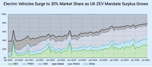 BEVs outsold every powertrain in August, so why is UK trying to roll back targets?