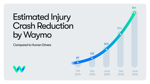 Waymo says it has stopped 841 injuries in 271 million autonomous miles