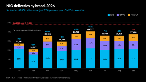 NIO (NIO) Q3 deliveries rise 25%, but September growth slows to 7.7%