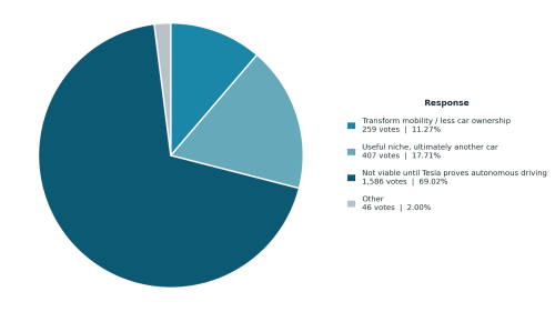 Survey Sunday: will Cybercab transform mobility, or be just another car?