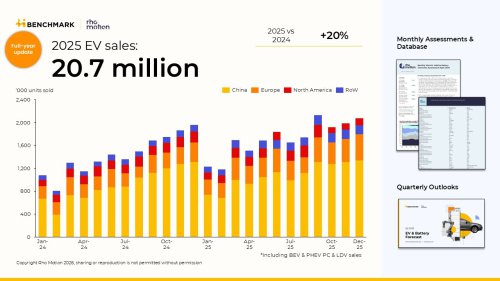 Contrary to popular belief, EV sales growth continued to accelerate in 2025