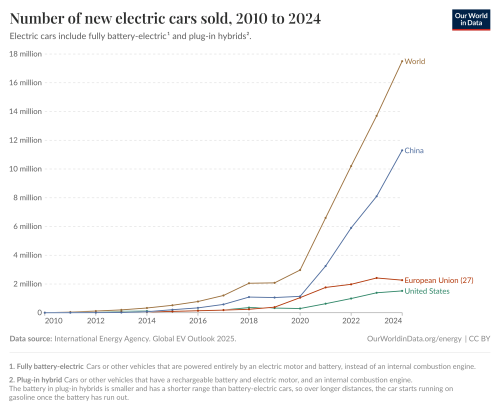Contrary to popular belief, EV sales growth continued to accelerate in 2025