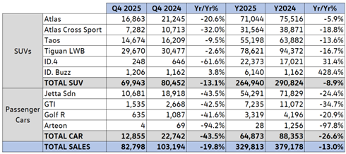 Volkswagen's 2025 US sales: EVs up, everything else down