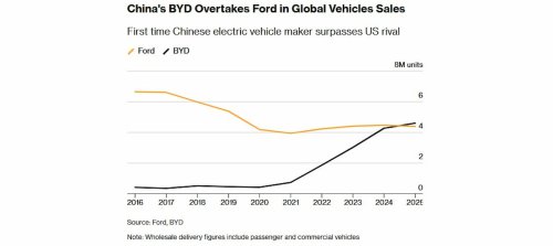 Ford takes a page from BYD after the Chinese EV maker outsold it