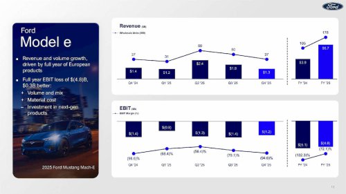 Ford's EV shakeup leads to its worst quarterly loss since 2008