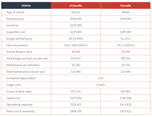 Electric semi trucks can save fleets nearly $160,000 per truck