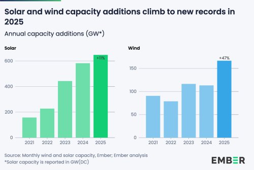 The world added a record 814 GW of wind + solar – reshaping energy fast