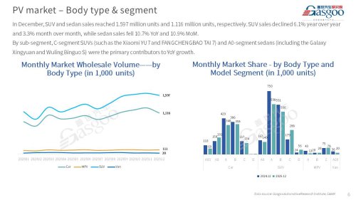 【December 2025】China Passenger Vehicle Sales Analysis