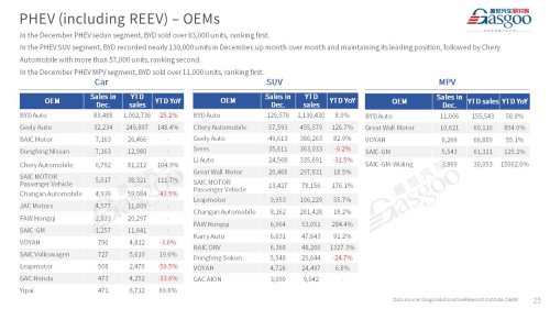【December 2025】China Passenger Vehicle Sales Analysis