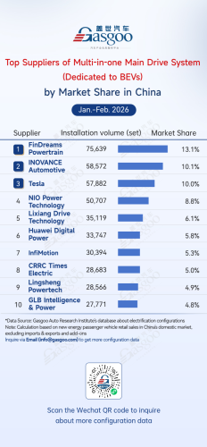 Gasgoo, Rankings of electrification component suppliers in China (Jan.–Feb. 2026): Competition heats up丨Gasgoo Automotive Research Institute