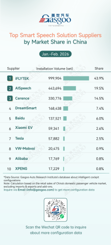 Rankings of smart cockpit component suppliers in China (Jan.-Feb. 2026): China’s local chip share continues rising 丨Gasgoo Automotive Research Institute