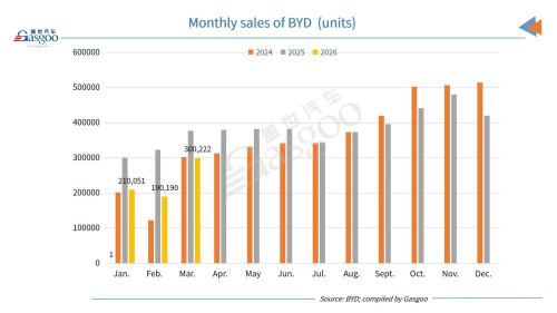 BYD's monthly sales surpass 300,000 vehicles in March 2026