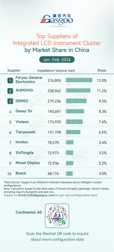 Smart, Gasgoo, Rankings of smart cockpit component suppliers in China (Jan.-Feb. 2026): China’s local chip share continues rising 丨Gasgoo Automotive Research Institute