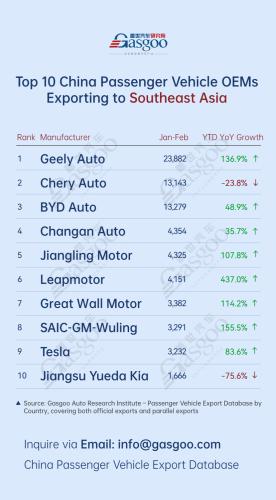 Chery, Gasgoo, China’s passenger vehicle exporters overview (Jan.-Feb. 2026): Chery leads in Europe丨Gasgoo Automotive Research Institute