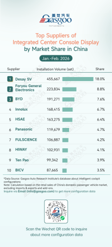 Smart, Gasgoo, Rankings of smart cockpit component suppliers in China (Jan.-Feb. 2026): China’s local chip share continues rising 丨Gasgoo Automotive Research Institute