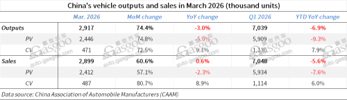 China auto market rebounds in March with exports surging 72.7% YoY