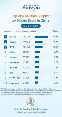 Gasgoo, Rankings of ADAS component suppliers in China (Jan. - Feb. 2026): China's local advantage expands| Gasgoo Automotive Research Institute