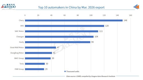 China auto market rebounds in March with exports surging 72.7% YoY