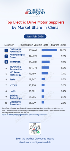 Gasgoo, Rankings of electrification component suppliers in China (Jan.–Feb. 2026): Competition heats up丨Gasgoo Automotive Research Institute