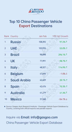 Gasgoo, China's passenger vehicle export overview (Jan.-Feb. 2026): Russia leads overall丨Gasgoo Automotive Research Institute