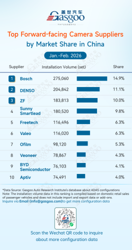 Gasgoo, Rankings of ADAS component suppliers in China (Jan. - Feb. 2026): China's local advantage expands| Gasgoo Automotive Research Institute