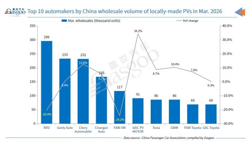 China posts strong MoM rebound in Q1 2026 passenger vehicle retail sales, wholesales