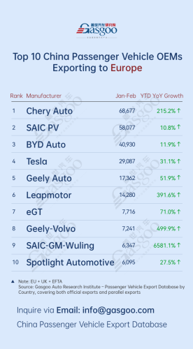 Chery, Gasgoo, China’s passenger vehicle exporters overview (Jan.-Feb. 2026): Chery leads in Europe丨Gasgoo Automotive Research Institute