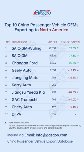 Chery, Gasgoo, China’s passenger vehicle exporters overview (Jan.-Feb. 2026): Chery leads in Europe丨Gasgoo Automotive Research Institute