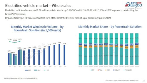 【March 2026】China Passenger Vehicle Sales Analysis