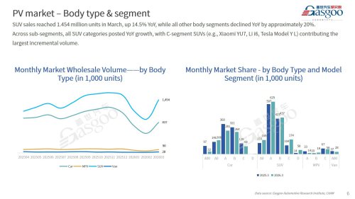 【March 2026】China Passenger Vehicle Sales Analysis