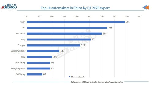 China auto market rebounds in March with exports surging 72.7% YoY