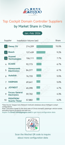 Rankings of smart cockpit component suppliers in China (Jan.-Feb. 2026): China’s local chip share continues rising 丨Gasgoo Automotive Research Institute