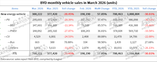 BYD, BYD's monthly sales surpass 300,000 vehicles in March 2026