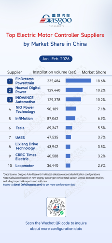 Gasgoo, Rankings of electrification component suppliers in China (Jan.–Feb. 2026): Competition heats up丨Gasgoo Automotive Research Institute