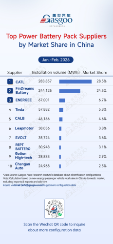 Rankings of electrification component suppliers in China (Jan.–Feb. 2026): Competition heats up丨Gasgoo Automotive Research Institute